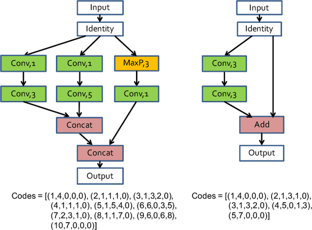 Figure 3 for BlockQNN: Efficient Block-wise Neural Network Architecture Generation