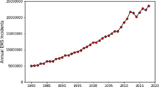 Figure 1 for Optimal Dispatch in Emergency Service System via Reinforcement Learning