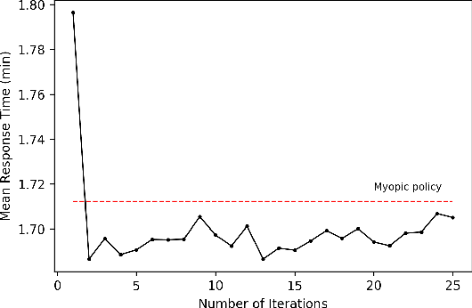 Figure 4 for Optimal Dispatch in Emergency Service System via Reinforcement Learning