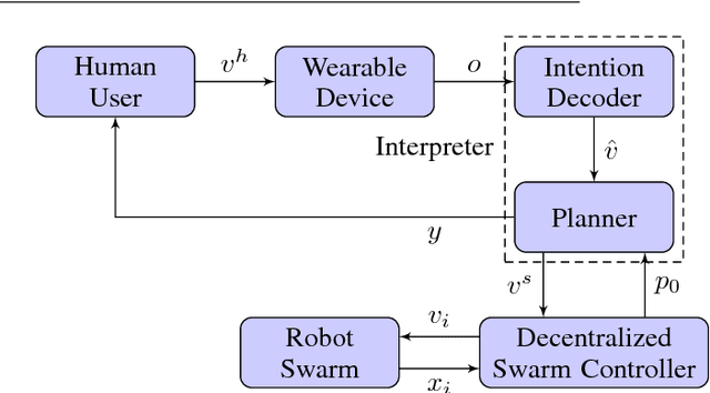Figure 1 for Gesture based Human-Swarm Interactions for Formation Control using interpreters