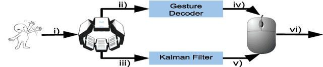 Figure 3 for Gesture based Human-Swarm Interactions for Formation Control using interpreters