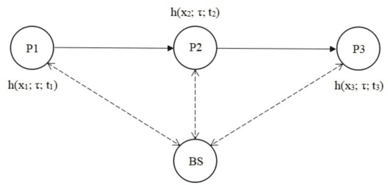 Figure 1 for Learning the Wireless V2I Channels Using Deep Neural Networks