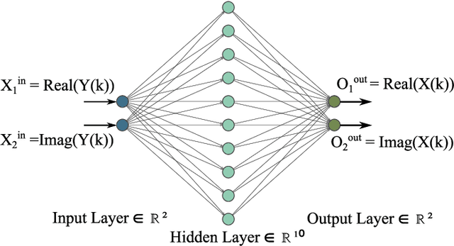 Figure 2 for Learning the Wireless V2I Channels Using Deep Neural Networks