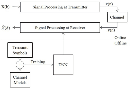 Figure 3 for Learning the Wireless V2I Channels Using Deep Neural Networks