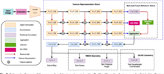 Figure 3 for Scale-Invariant Multi-Oriented Text Detection in Wild Scene Images