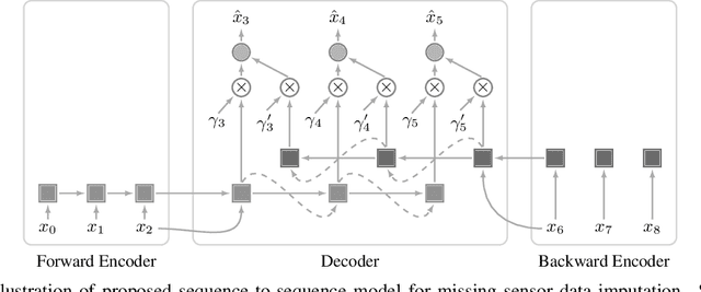 Figure 1 for Sequence-to-Sequence Imputation of Missing Sensor Data