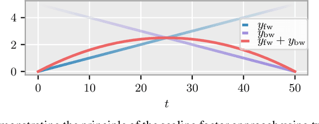 Figure 3 for Sequence-to-Sequence Imputation of Missing Sensor Data