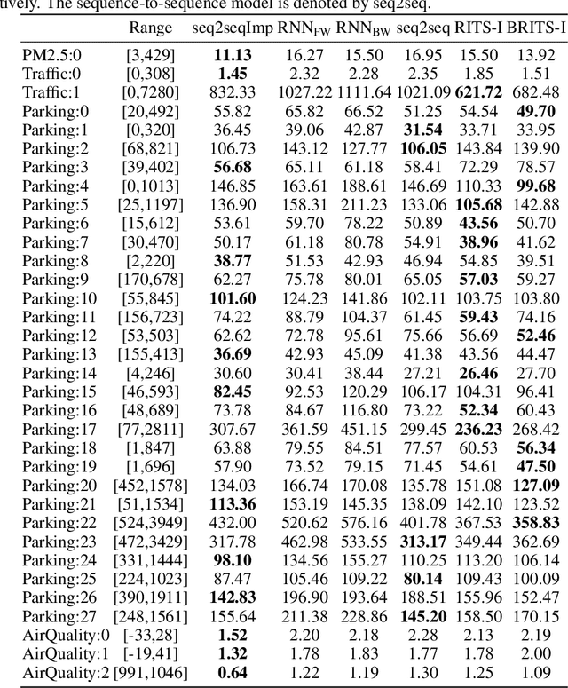 Figure 2 for Sequence-to-Sequence Imputation of Missing Sensor Data