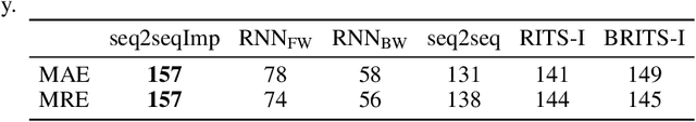 Figure 4 for Sequence-to-Sequence Imputation of Missing Sensor Data