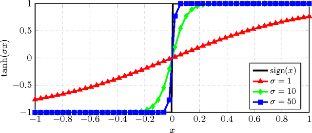 Figure 2 for Convolutional Neural Associative Memories: Massive Capacity with Noise Tolerance