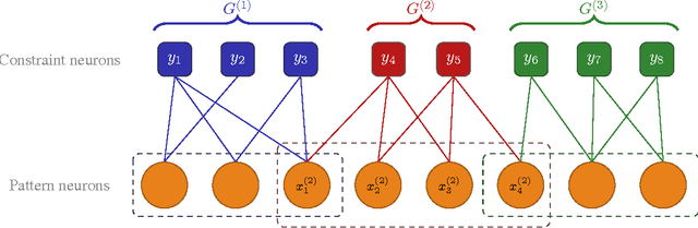 Figure 1 for Convolutional Neural Associative Memories: Massive Capacity with Noise Tolerance