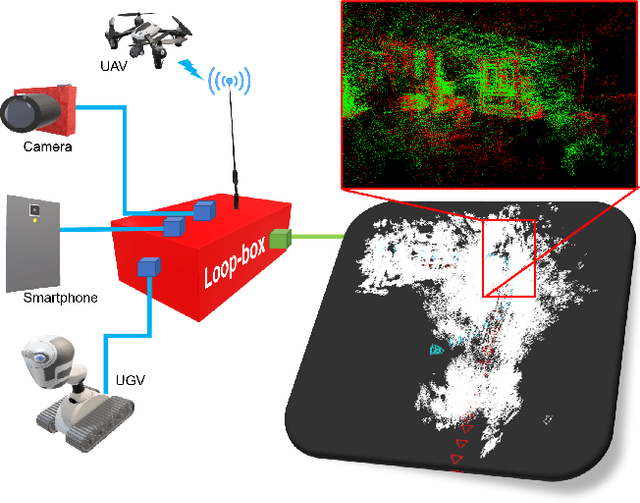 Figure 1 for Loop-box: Multi-Agent Direct SLAM Triggered by Single Loop Closure for Large-Scale Mapping