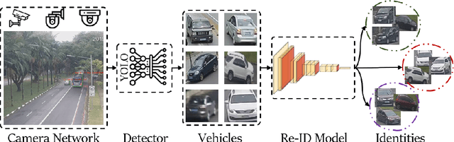 Figure 1 for Robust, Extensible, and Fast: Teamed Classifiers for Vehicle Tracking and Vehicle Re-ID in Multi-Camera Networks