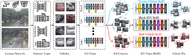 Figure 2 for Robust, Extensible, and Fast: Teamed Classifiers for Vehicle Tracking and Vehicle Re-ID in Multi-Camera Networks