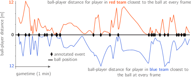 Figure 2 for Automatic event detection in football using tracking data