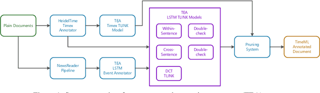 Figure 2 for Temporal Information Extraction for Question Answering Using Syntactic Dependencies in an LSTM-based Architecture