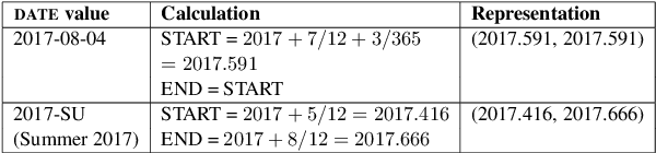 Figure 4 for Temporal Information Extraction for Question Answering Using Syntactic Dependencies in an LSTM-based Architecture