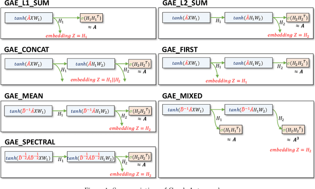 Figure 2 for Exploring the Representational Power of Graph Autoencoder