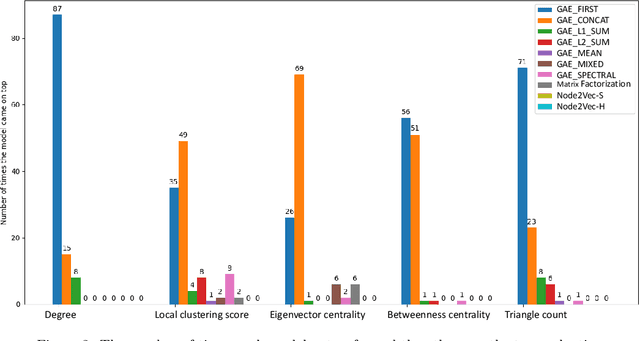 Figure 3 for Exploring the Representational Power of Graph Autoencoder