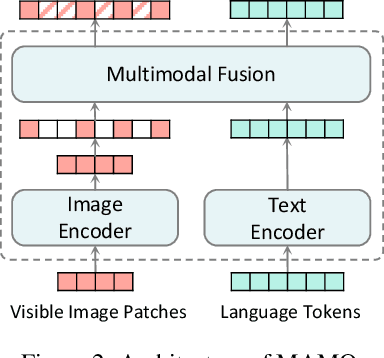 Figure 3 for MAMO: Masked Multimodal Modeling for Fine-Grained Vision-Language Representation Learning