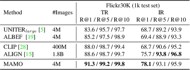 Figure 4 for MAMO: Masked Multimodal Modeling for Fine-Grained Vision-Language Representation Learning