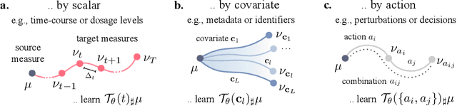 Figure 1 for Supervised Training of Conditional Monge Maps
