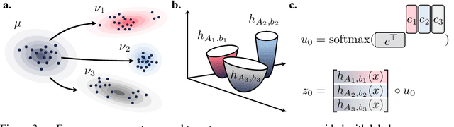 Figure 3 for Supervised Training of Conditional Monge Maps
