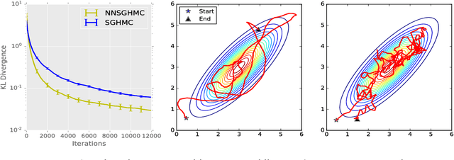 Figure 1 for Meta-Learning for Stochastic Gradient MCMC