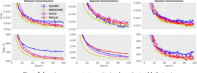 Figure 3 for Meta-Learning for Stochastic Gradient MCMC