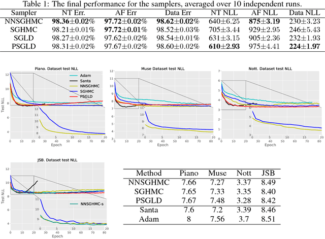 Figure 2 for Meta-Learning for Stochastic Gradient MCMC