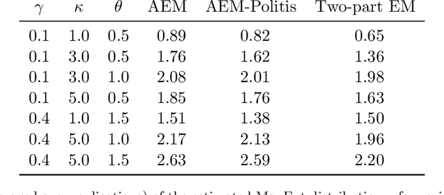 Figure 4 for Density Estimation using Entropy Maximization for Semi-continuous Data