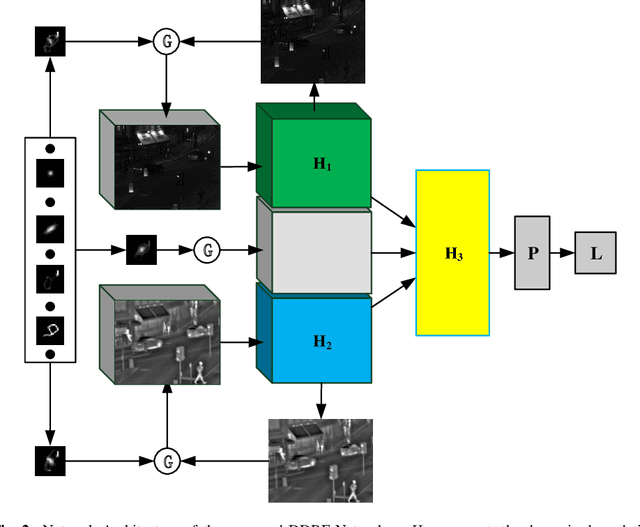 Figure 2 for Dynamic Degradation for Image Restoration and Fusion