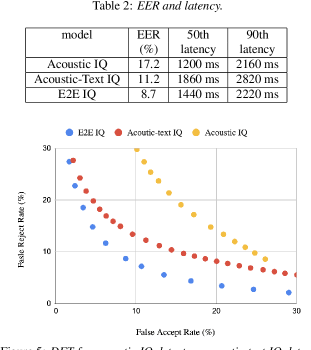 Figure 4 for Streaming Intended Query Detection using E2E Modeling for Continued Conversation