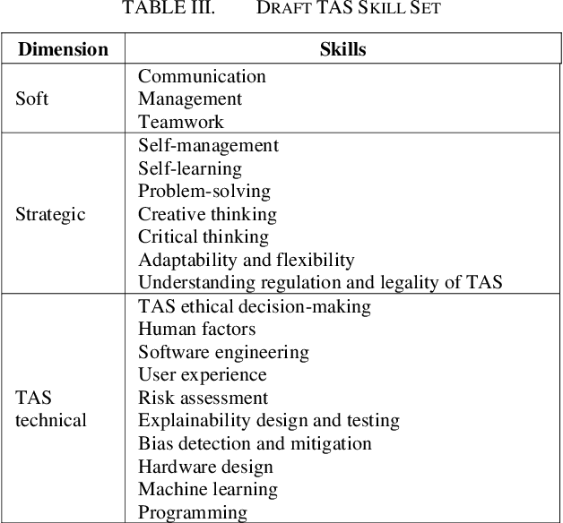 Figure 4 for Trustworthy Autonomous Systems (TAS): Engaging TAS experts in curriculum design