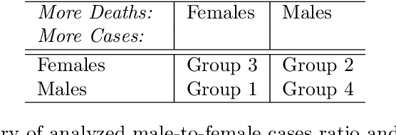 Figure 3 for Questioning causality on sex, gender and COVID-19, and identifying bias in large-scale data-driven analyses: the Bias Priority Recommendations and Bias Catalog for Pandemics