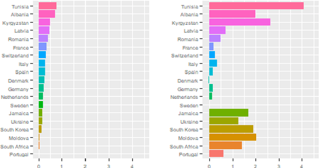 Figure 4 for Questioning causality on sex, gender and COVID-19, and identifying bias in large-scale data-driven analyses: the Bias Priority Recommendations and Bias Catalog for Pandemics