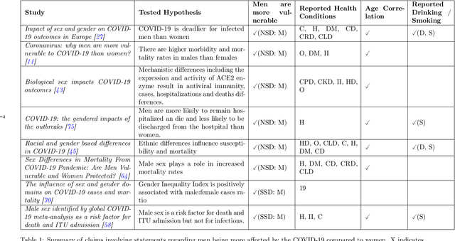 Figure 1 for Questioning causality on sex, gender and COVID-19, and identifying bias in large-scale data-driven analyses: the Bias Priority Recommendations and Bias Catalog for Pandemics