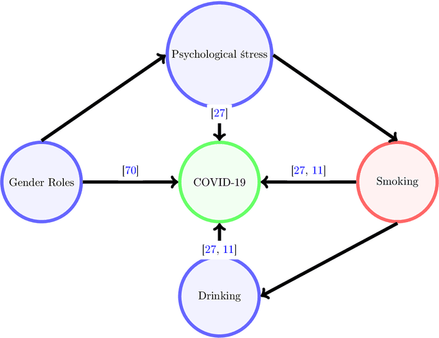 Figure 2 for Questioning causality on sex, gender and COVID-19, and identifying bias in large-scale data-driven analyses: the Bias Priority Recommendations and Bias Catalog for Pandemics