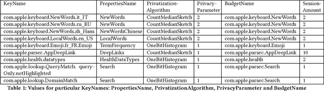 Figure 2 for Privacy Loss in Apple's Implementation of Differential Privacy on MacOS 10.12