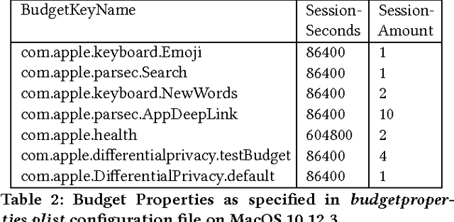 Figure 4 for Privacy Loss in Apple's Implementation of Differential Privacy on MacOS 10.12