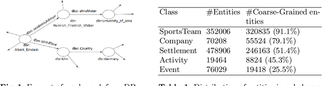 Figure 1 for Entity Type Prediction in Knowledge Graphs using Embeddings