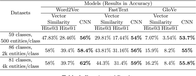 Figure 2 for Entity Type Prediction in Knowledge Graphs using Embeddings