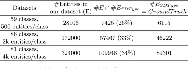 Figure 3 for Entity Type Prediction in Knowledge Graphs using Embeddings