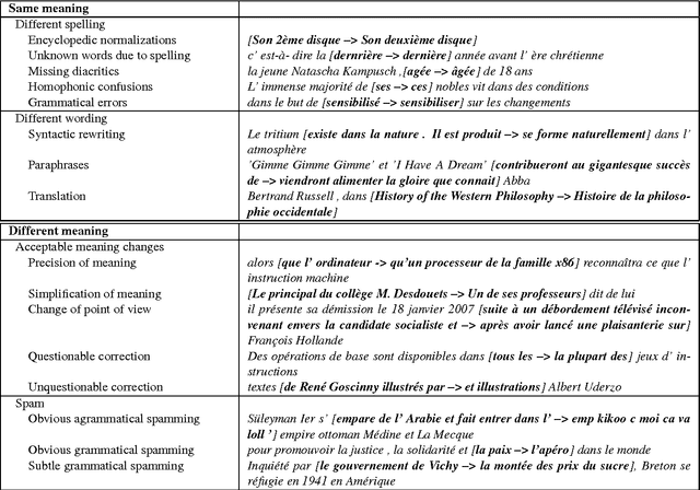 Figure 3 for Mining Naturally-occurring Corrections and Paraphrases from Wikipedia's Revision History