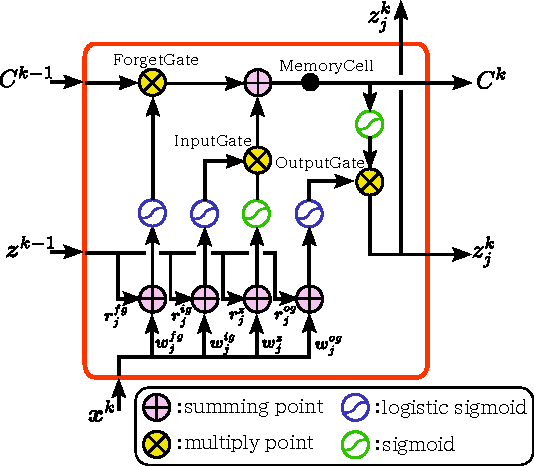 Figure 4 for Deep Recurrent Neural Network for Mobile Human Activity Recognition with High Throughput
