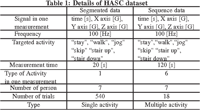 Figure 2 for Deep Recurrent Neural Network for Mobile Human Activity Recognition with High Throughput