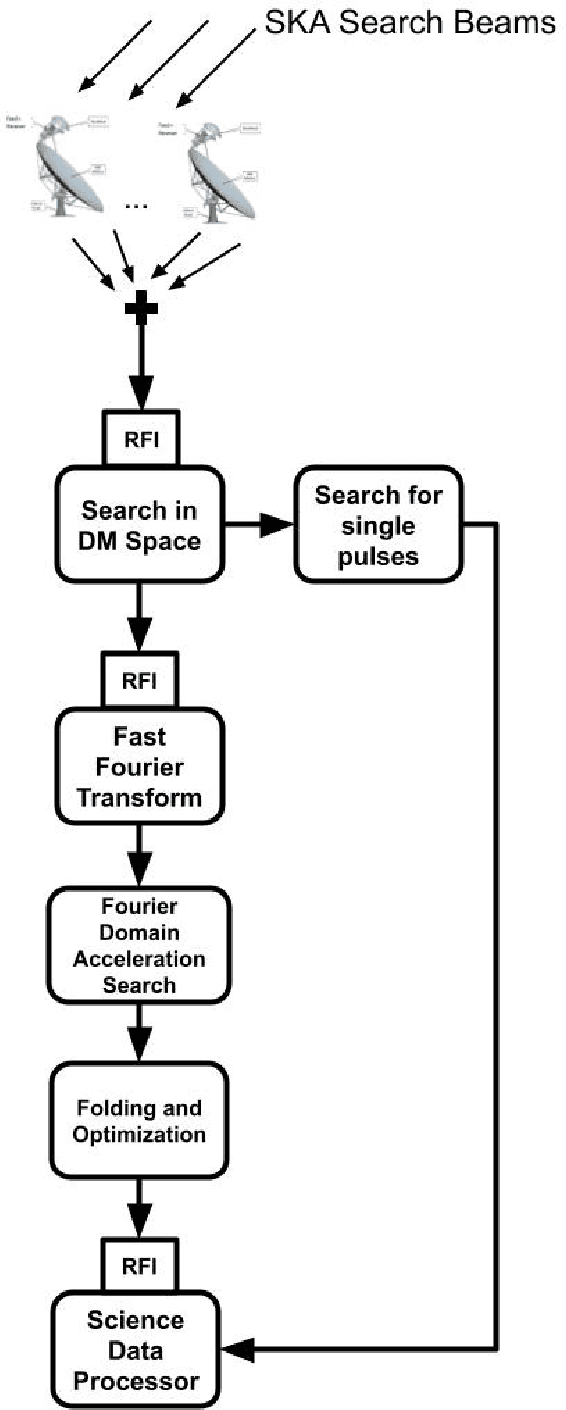 Figure 3 for Investigation of a Machine learning methodology for the SKA pulsar search pipeline