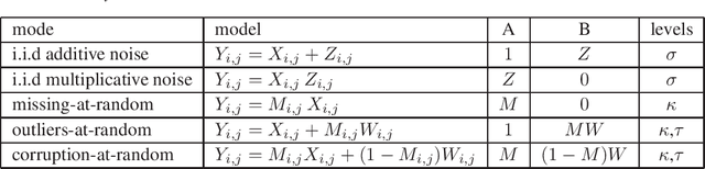 Figure 2 for Optimal Shrinkage of Singular Values Under Random Data Contamination