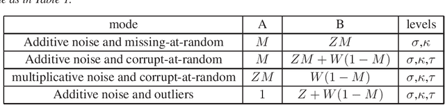 Figure 3 for Optimal Shrinkage of Singular Values Under Random Data Contamination