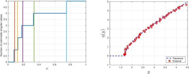 Figure 4 for Optimal Shrinkage of Singular Values Under Random Data Contamination